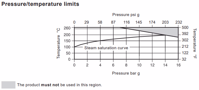 Spirax Sarco VB14 Vacuum Breaker Pressure Temperature Limits